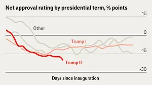 📉🔥 TRUMP’S APPROVAL PLUMMETS TO BIDEN’S ROCK BOTTOM! New Poll Shows President in