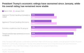 ⛽📉 MIDDLE EAST CONFLICT HITS GAS STATIONS! Trump’s Economic Approval CRASHES to 